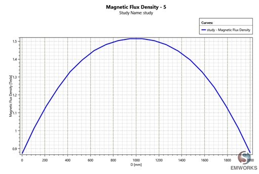 2D plot of the magnetic flux a long the z -axis 