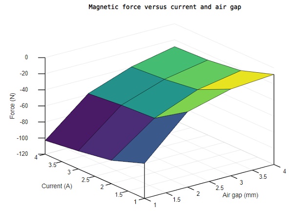 3D graph of the generated force versus Current and Air gap