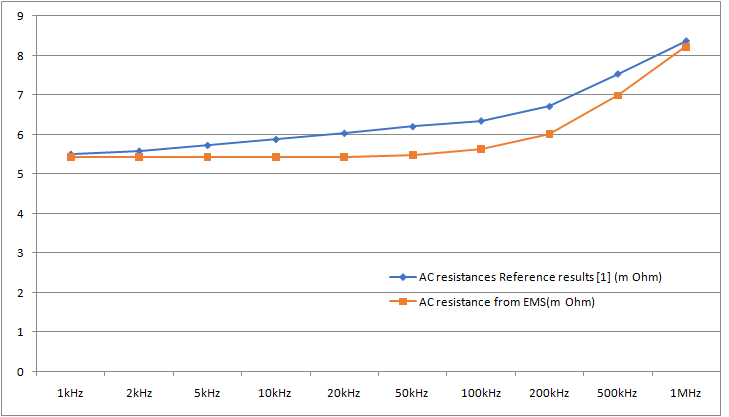 AC resistance computed by EMS and compared to Reference [1]