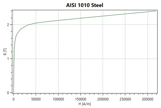 BH curve of AISI 1010 Steel
