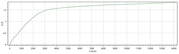 BH curve of Carbon steel [3]