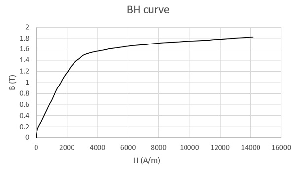 BH curve of Carbon steel 12040