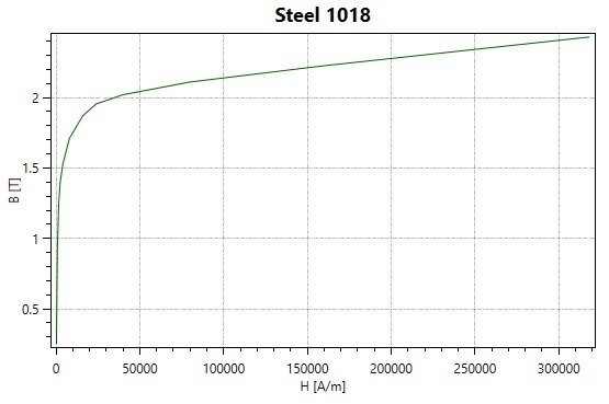BH curve of Steel 1018