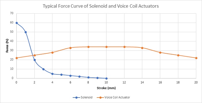 Comparison of the typical force curves generated by the solenoid and the voice coil actuators