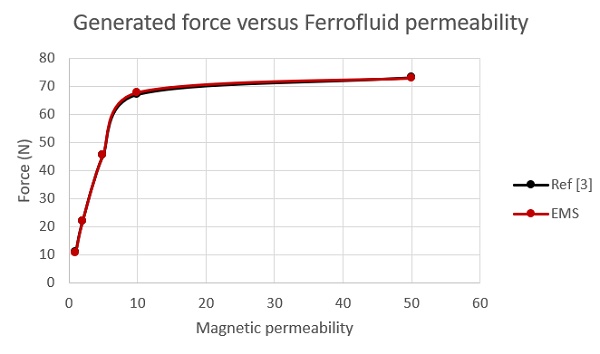 EMS and Reference [3] results for different ferrofluid permeabilities at plunger position of d=2.5 mm