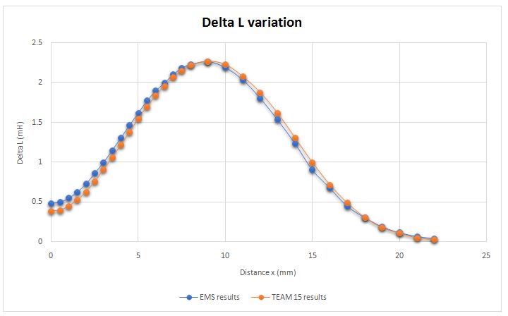 EMS and benchmark results of delta L variation. 