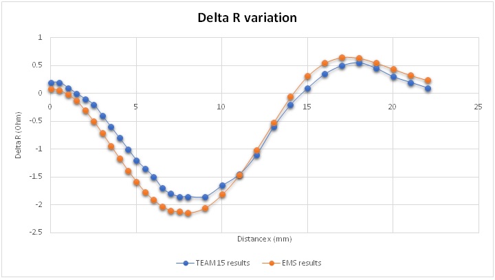 EMS and benchmark results of delta R variation
