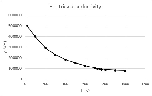 Elektrische Leitfähigkeit aus AISI-1045-Stahl