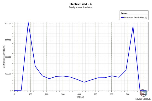 Evolution of the Electric Field between two points located at the extremity of the fiber