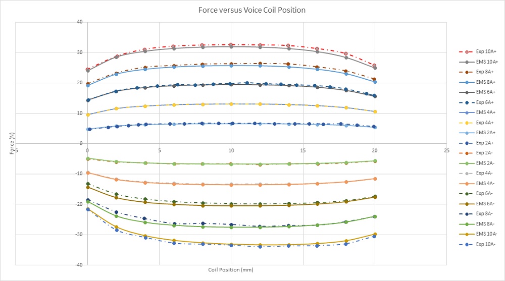 Force results versus coil position and applied current rates