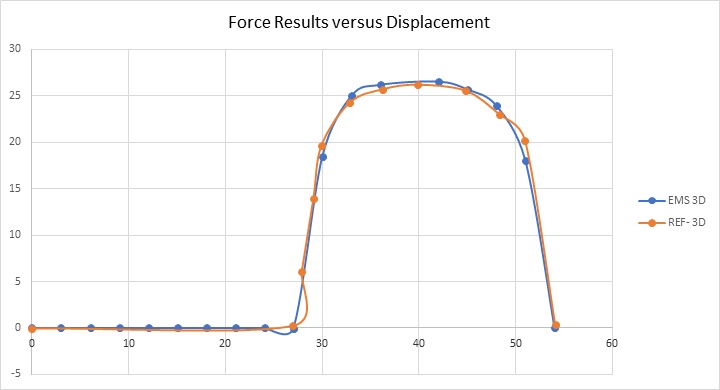 Force results versus translator positions