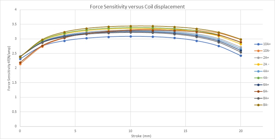 Force sensitivity parameter