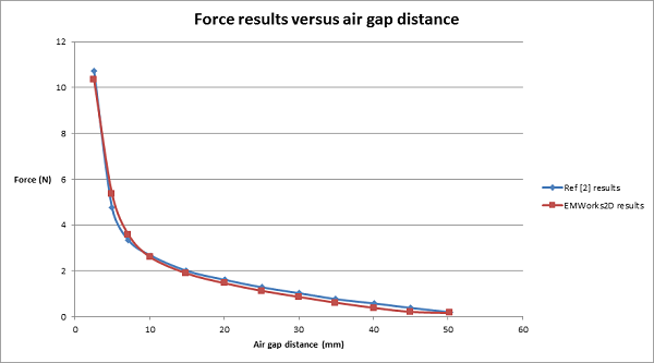 Force results versus air gap distance