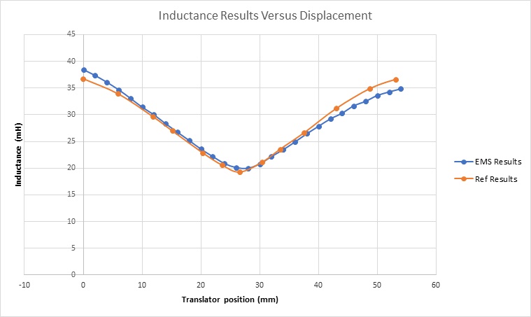 Inductance results versus translator positions