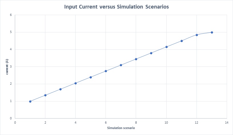 Input current versus simulation scenarios