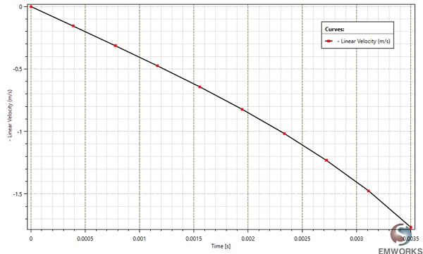 Linear velocity variation versus time