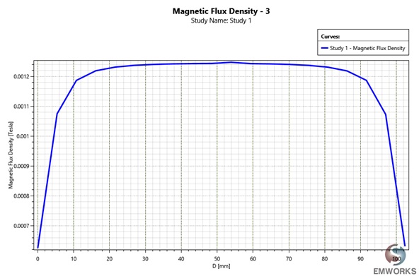 Magnetic flux a long the coil axis. 