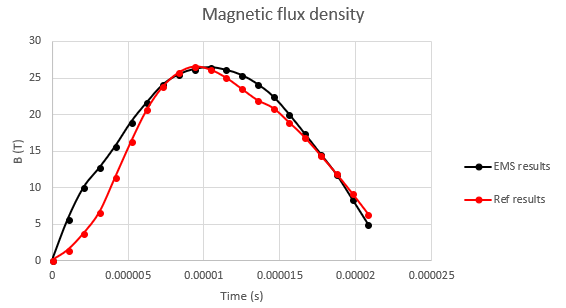 Magnetic flux along the mid plane of the field shaper at the outside surface of the tube vs time for both Reference [3] and EMS results