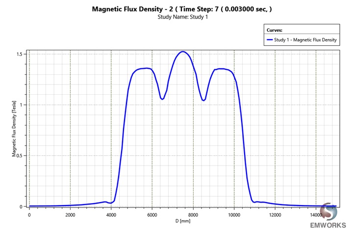 Magnetische Flussdichte einer langen z-Achse bei 0,003 Sekunden