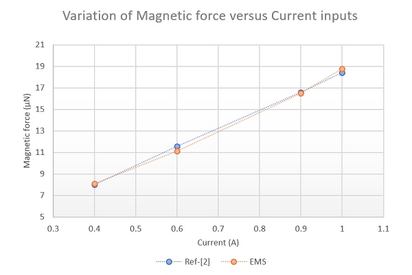 Magnetic force variation versus current inputs for both Reference [2] and EMS results.