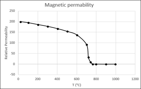 Magnetische Permeabilität von AISI-1045-Stahl
