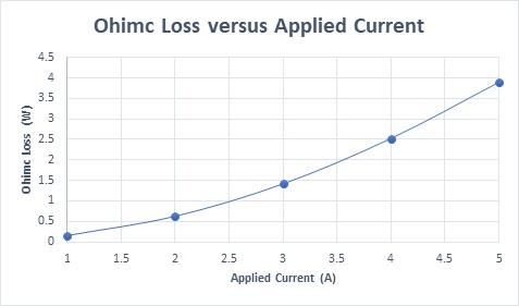 Ohmic loss versus input current