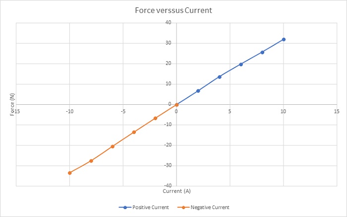 Peak values of the force versus applied current rates