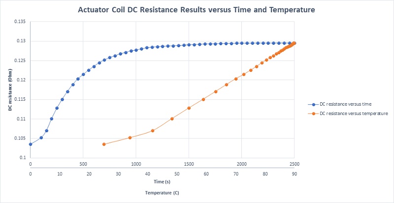 RD resistance of the coil actuator versus both temperature and time