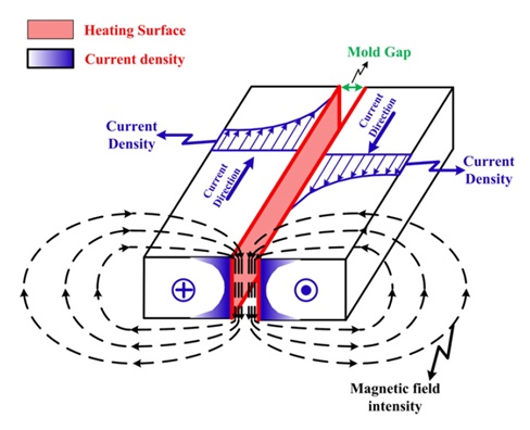 Schematic illustration of the High-frequency proximity heating principle 