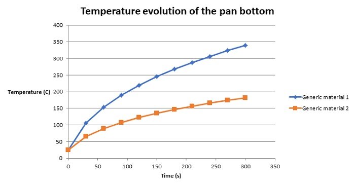 Temperature evolution of the pan bottom versus time