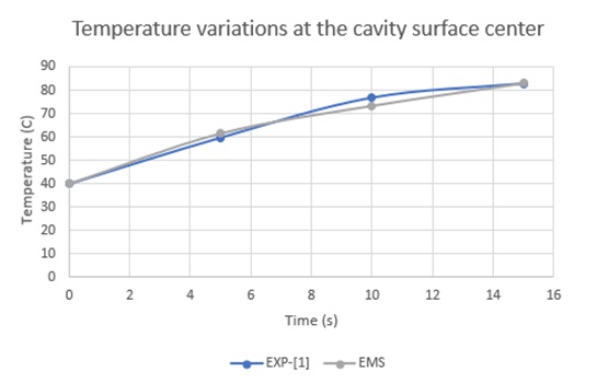 Temperature variation versus time for both Experimental [1] and EMS results