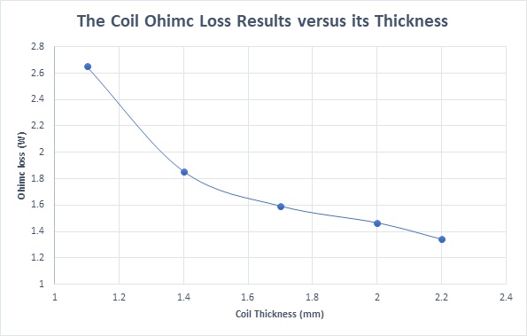 The coil Ohmic loss versus its thickness