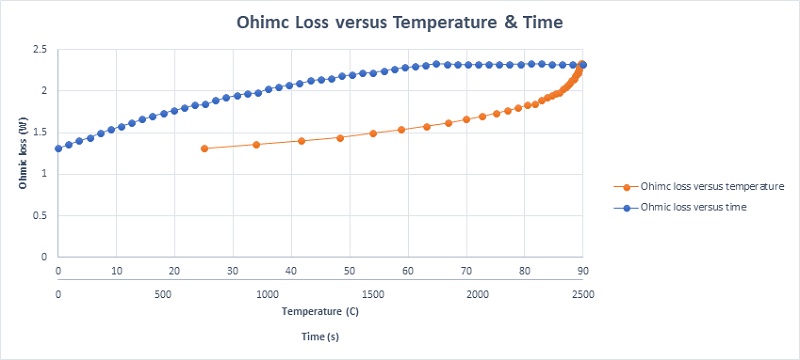 The coil Ohmic losses versus both temperature and time