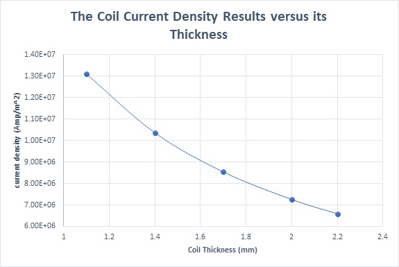 The coil current density results versus its thickness