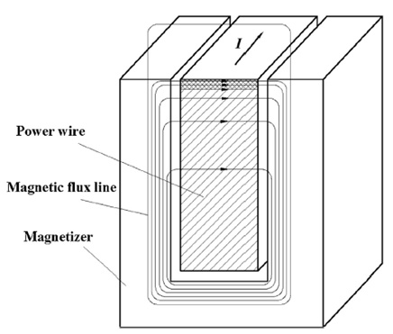 Die Wirkung des Magnetisierers auf die Magnetfeldverteilung um den elektrischen Leiter [1].