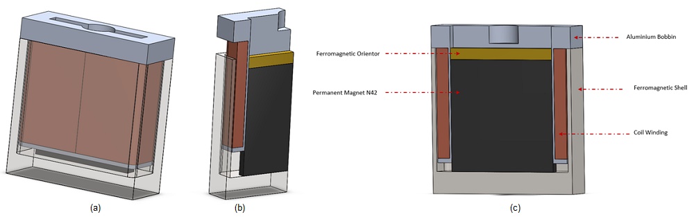 The studied voice coil actuator, a) full model, b) cross section view, c) agenda