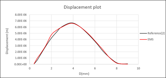 The wire displacement plot along the wire  - EMS and Reference [2] results