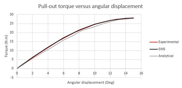 Torque (Tz) versus angular displacement at air gap g=9.5mm