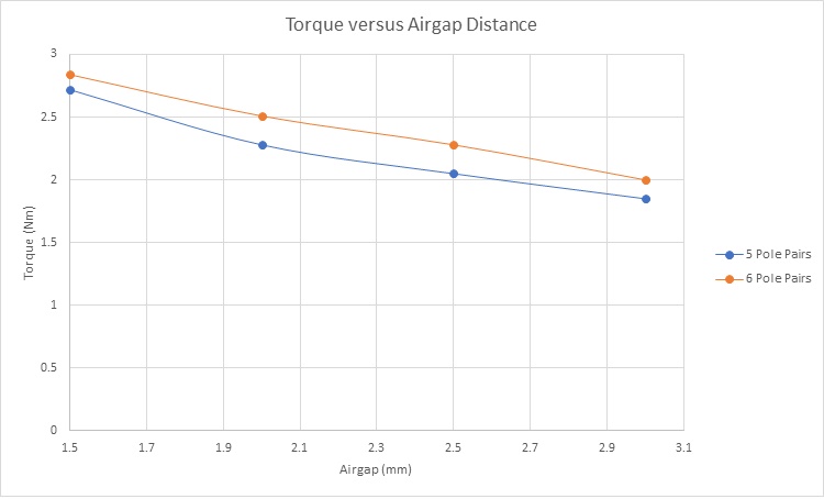 Torque results versus airgap distance