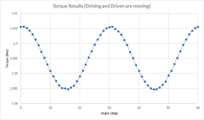 Transmitted torque (both gears are moving)