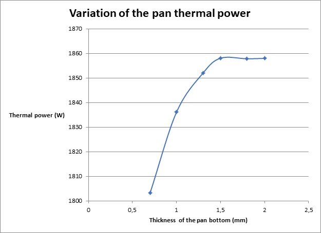 Variation of the pan thermal power versus the thickness of  its bottom