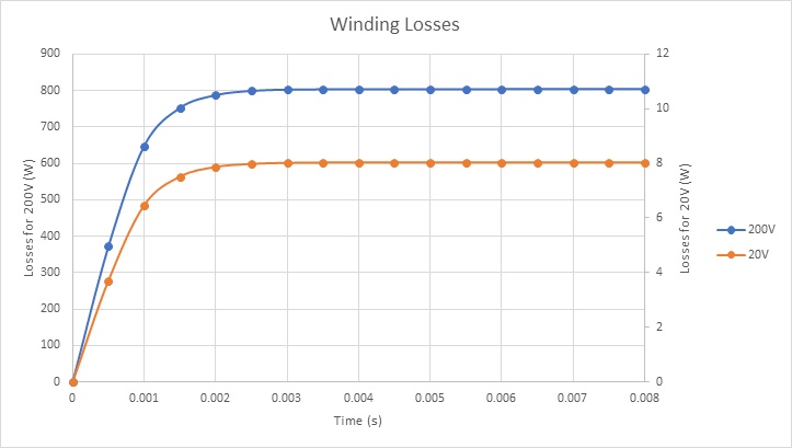 Winding losses results