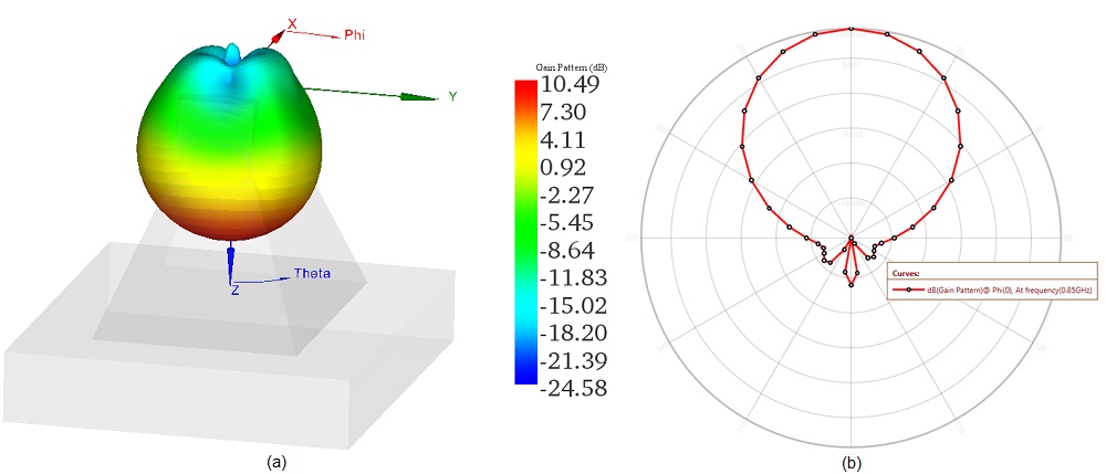 a)- 3D polar plot and b)- 2D chart plot -Phi=0 deg of gain pattern at 850 MHz