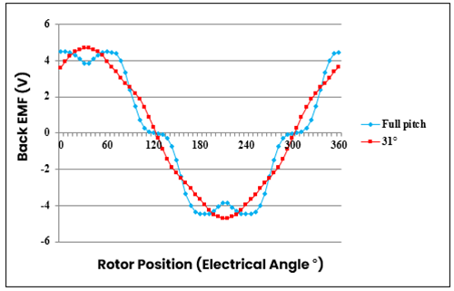 Back EMF According to Rotor Position for Full Pitch & 31° Magnet Pole Arc