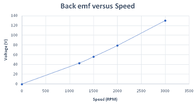 back-emf-results-versus-speed