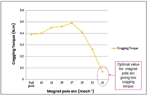 Cogging Torque Produced by the ERPMSM by Varying Magnet Pole Arc