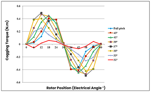 Cogging Torque Produced by the External Rotor PMSM by Varying Magnet Pole Arc Across Different Rotor Position