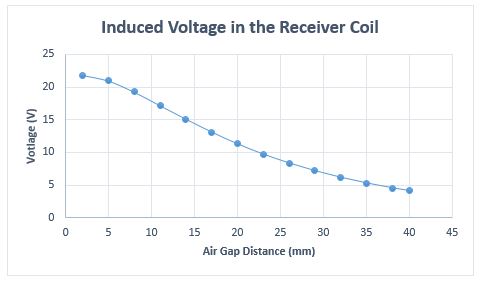 Induced voltage in the receiver coil versus air gap distance