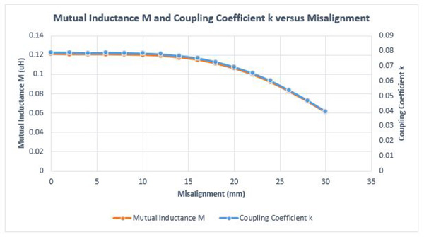 Mutual inductance M and coupling coefficient k results versus misalignment
