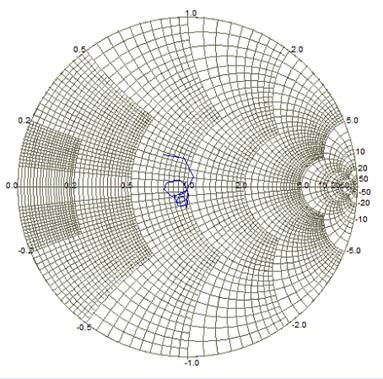  Return loss curves. (Smith Chart from 1.1 to 1.5 GHz)